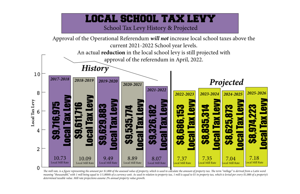 Local School Tax Levy