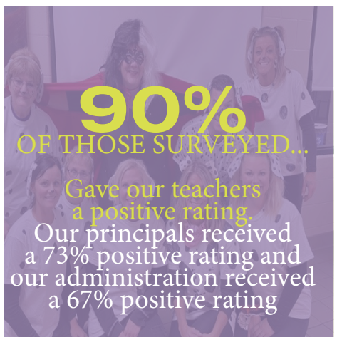90% Gave our teachers a positive rating. Our principals received a 73% positive rating and our administration received a 67% positive rating