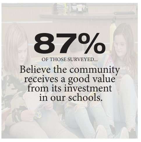 87% OF THOSE SURVEYED... Believe the community receives a good value from its investment in our schools.