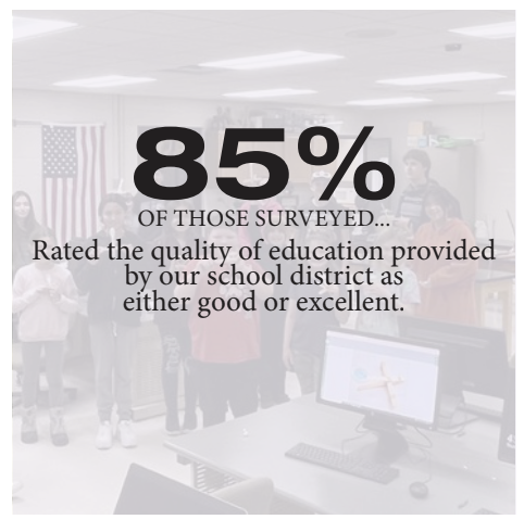 85% OF THOSE SURVEYED...  Rated the quality of education provided by our school district as  either good or excellent.
