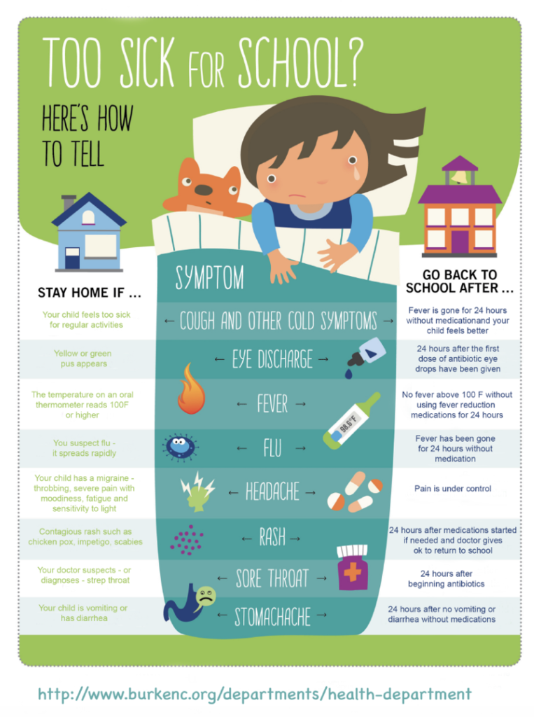 Help protect your children -- and their classmates -- when they're under the weather, so that they can return to the classroom healthy and ready to learn. When your child is sick: The best thing you can do is to keep your children home when sick. This will help stop the spread of illness to other children and teachers. Keep them home when they show any of these symptoms: fever of 100 degrees F or higher nausea or vomiting severe headache diarrhea red, watery eyes with yellow or green drainage undiagnosed rash Children should stay home until they have been naturally without fever for at least 24 hours. Please do not give children fever-reducing medication and then send them to school.
